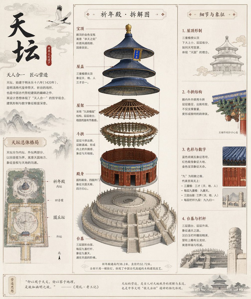 Complete Architectural Exploded View of the Temple of Heaven